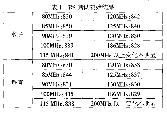 儀表測試初始結果表