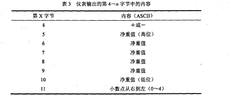 儀表輸出內容表