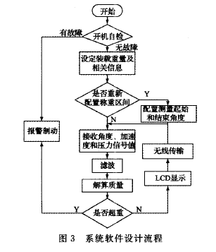 動態性稱重設備係統軟件設計流程圖