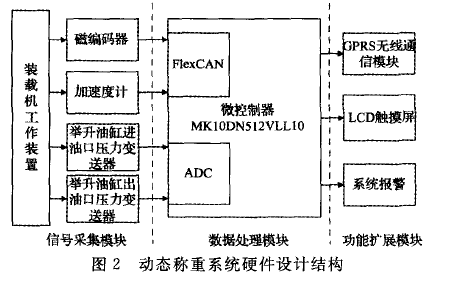 動態性稱重設備的硬件開發框架圖