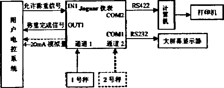 儀表係統組成圖