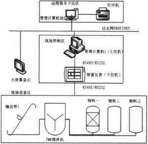 自動配料係統硬件配置構造構成圖