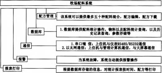 自動配料係統完成作用圖