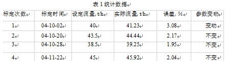 配料秤統計數據表