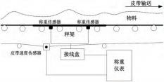 電子皮帶秤係統軟件構成圖