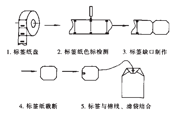 包裝機標識成形步驟圖