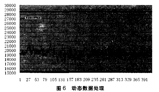 動態數據處理圖