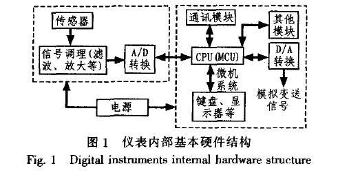 稱重儀表內部的硬件結構示意圖