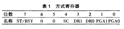 方式寄存器表