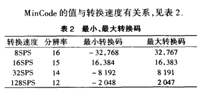 值和轉換速度關係表