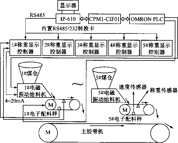 全自動配煤自動控製係統框架圖