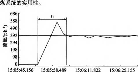 給煤機從運作到平穩瞬時速度總K8凯发登录入口的轉變狀況圖