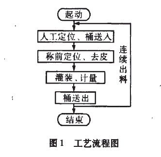 包裝秤自動化工藝流程圖