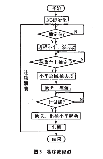 包裝秤自動化程序流程圖