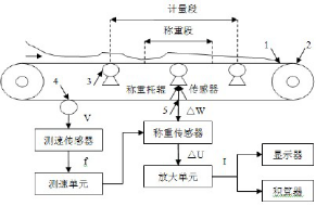 電子皮帶秤工作中電路原理圖