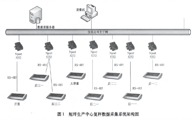 短纖生產中心複秤數據采集係統架構圖
