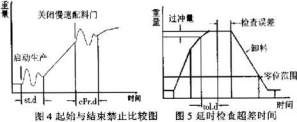 配料起始與結束禁止比較圖和延時檢查超差時間圖