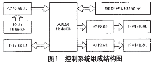 失重秤自動控製係統組成結構圖