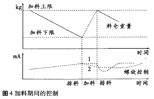 加料期間控製曲線圖