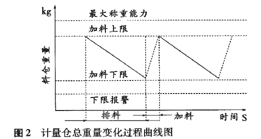 計量倉總重量變化過程曲線圖