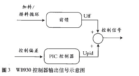 失重秤控製器輸出數據信號示意圖