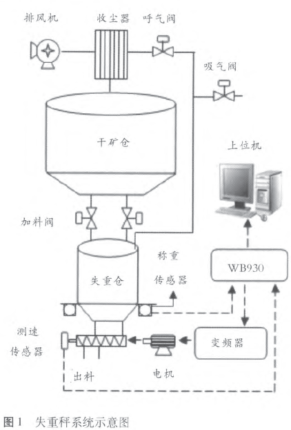 失重秤係統示意圖