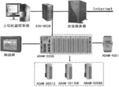 稱重配料控製係統框架圖