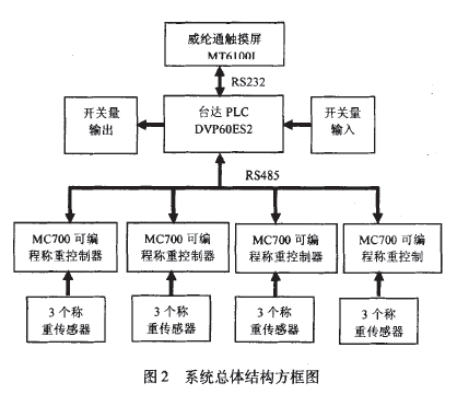 配料係統軟件整體構造程序框圖