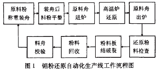 鋁粉典型的還原生產過程圖