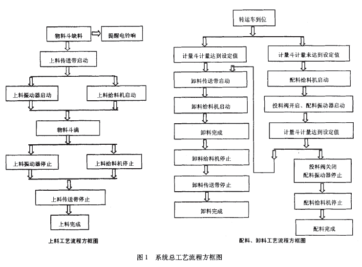 配料自動控製係統總工藝流程方框圖