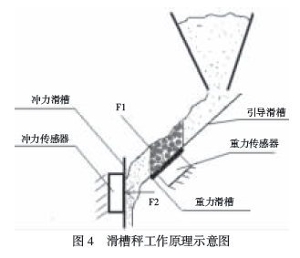 滑槽秤工作原理示意圖