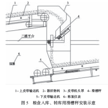 糧食入庫、轉庫用滑槽秤安裝示意圖