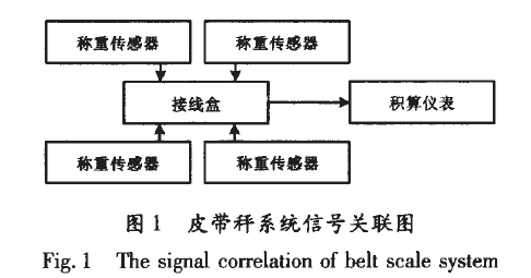 皮帶秤係統軟件數據信號關聯圖