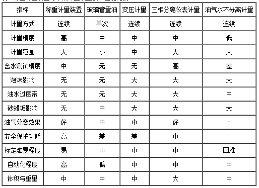 稱重計量裝置與常規計量裝置技術性能比較表