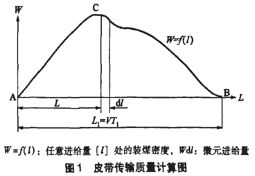 皮帶傳輸質量計算圖