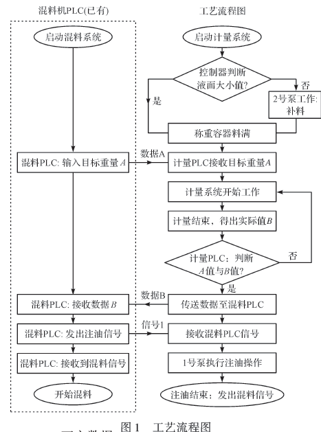 自動灌裝裝置工藝流程圖