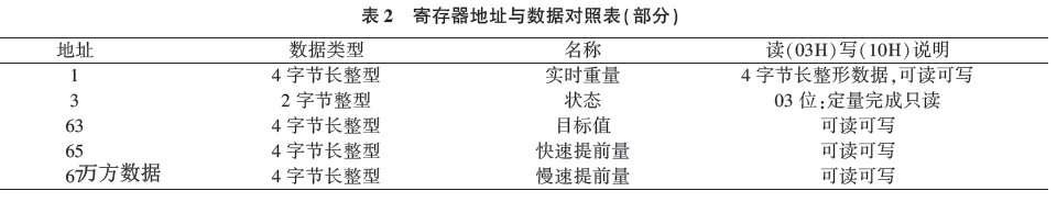 寄存器地址與數據對照表