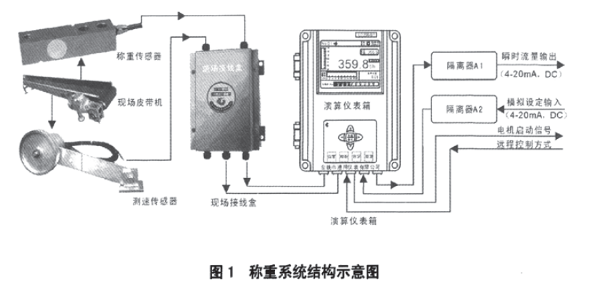 電子皮帶秤稱重係統結構示意圖