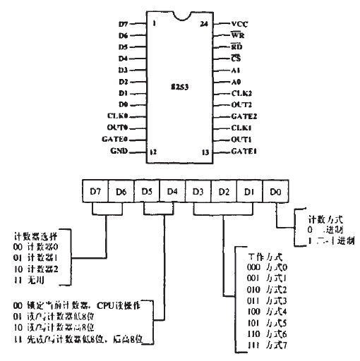 芯片管腳定義及控製字說明圖