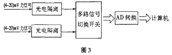 電子皮帶秤信號處理流程圖