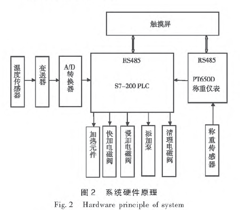 飼料液體組分添加控製係統硬件原理圖