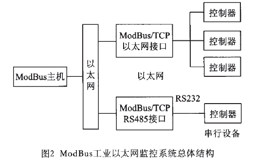 電子皮帶秤監控係統總體結構圖