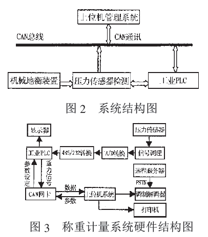 稱重計量係統硬件結構圖