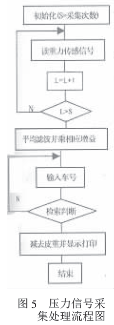 稱重信號采集處理流程圖