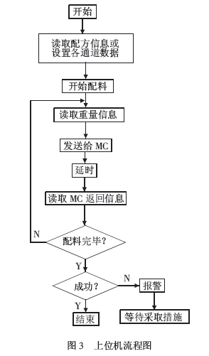 配料上位機流程圖