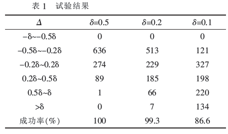 配料係統試驗結果表