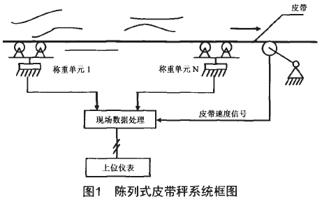 陳列式皮帶秤係統框圖