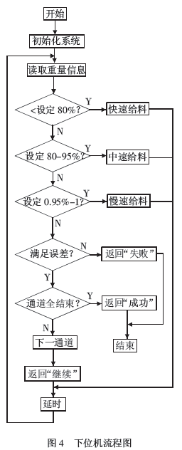 配料下位機流程圖