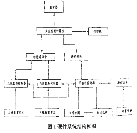 配料硬件係統結構框圖