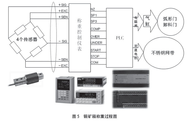 銅礦箱稱重過程圖